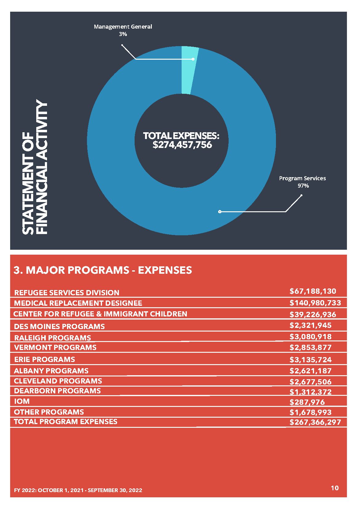 USCRI FY2022 Annual Report PDF_Page_11